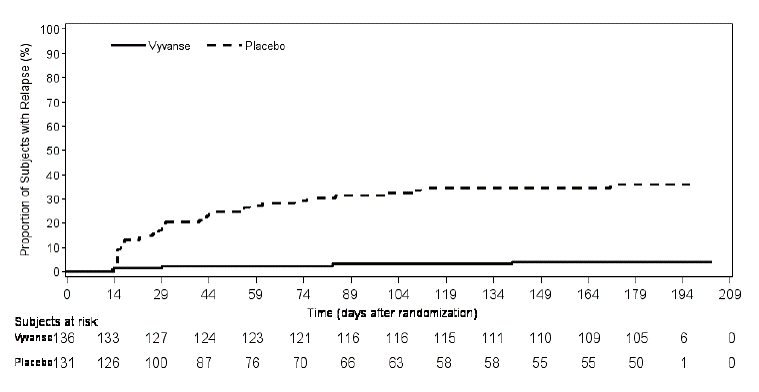 Kaplan-Meier Estimated Proportions of
Subjects with Relapse in Adults with BED (Study 13) - Illustration