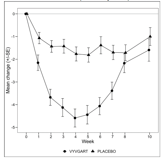 Mean Change in Total MG-ADL From Cycle 1
Baseline Over Time in AChR-Ab Positive Patients - Illustration