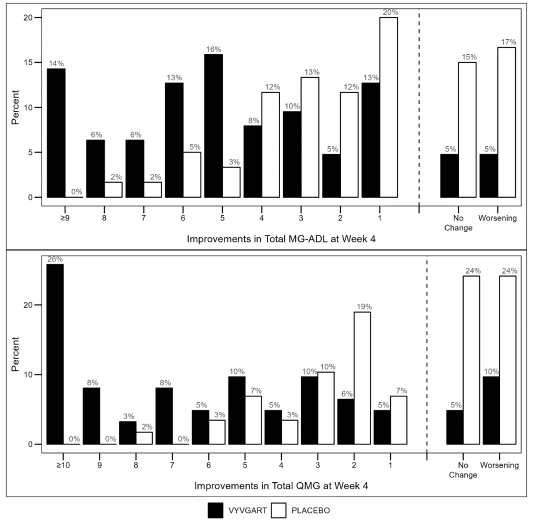 Percentage of Patients with MG-ADL and QMG
Total Score Change 4 Weeks Post Initial Infusion of the First Cycle in AChR-Ab
Positive Population - Illustration