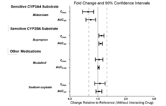 Effect of Pitolisant on Concomitant Medications - Illustration