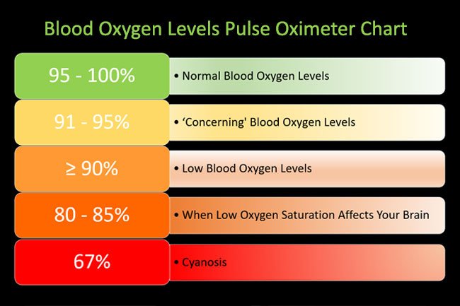 Oxygen levels are measured according to the percentage of oxygen saturated in your blood.