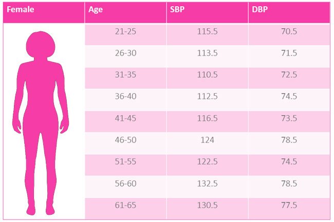 This chart of women's normal blood pressure readings shows a range of healthy ratings.