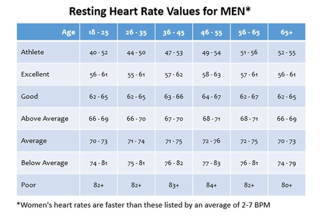 Using this chart of heart rate averages by men, you can compare your resting heart rate with others in your age group.