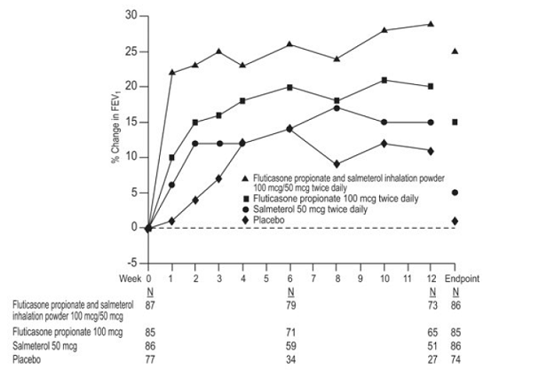 Mean Percent Change from Baseline in FEV<sub>1</sub> in
Subjects with Asthma Previously Treated with Either Inhaled Corticosteroids or
Salmeterol   - Illustration