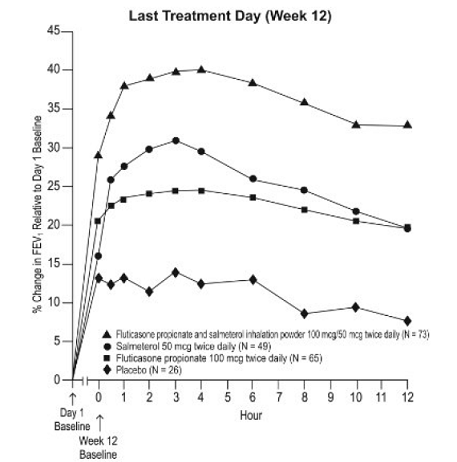 Percent Change in Serial 12-Hour FEV<sub>1</sub>  in
Subjects with Asthma Previously Using Either Inhaled Corticosteroids or
Salmeterol - Illustration