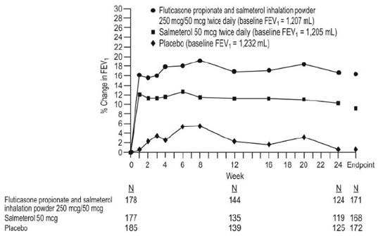 Predose FEV<sub>1</sub> : Mean Percent Chang e from
Baseline in Subjects with Chronic Obstructive Pulmonary Disease - Illustration