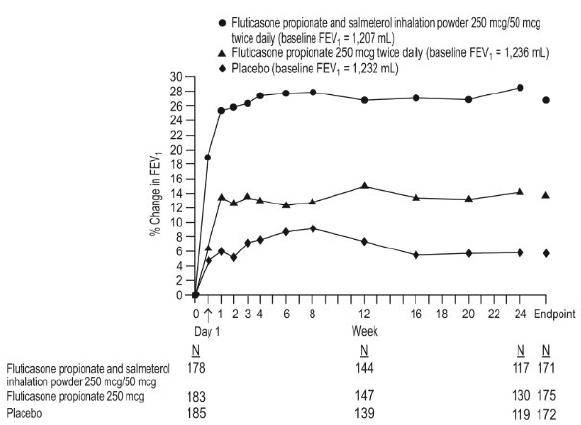 Two-Hour Postdose FEV<sub>1</sub> : Mean Percent Changes
from Baseline over Time in Subjects with Chronic Obstructive Pulmonary Disease - Illustration