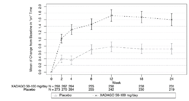 Mean Change from Baseline in Total Daily "ON" Time by Week and Treatment in Study 2 - Illustration