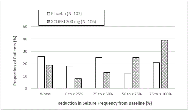 Proportion of
Patients Exhibiting Different Percent Reductions During the Maintenance Phase
over Baseline in Study 1 - Illustration