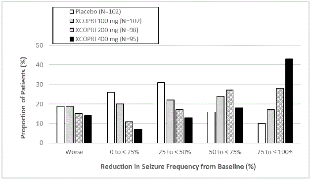 Proportion of
Patients Exhibiting Different Percent Reductions During the Maintenance Phase
over Baseline in Study 2 - Illustration