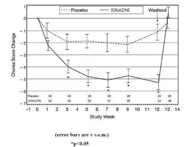 Mean ± s.e.m. Changes from Baseline in Total Chorea Score in 84 HD Patients Treated with XENAZINE (n=54) or Placebo - Illustration