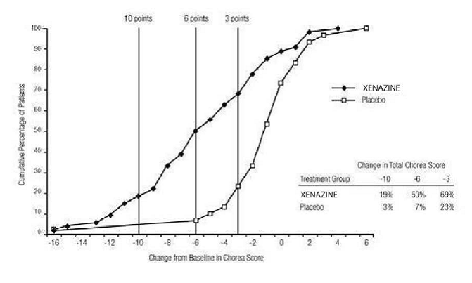 Cumulative Percentage of Patients with Specified Changes from Baseline in Total Chorea Score. The
Percentages of Randomized Patients Within Each Treatment Group Who Completed Study 1 Were: Placebo 97%, Tetrabenazine 91% - Illustration