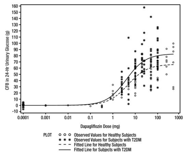 Scatter Plot and Fitted Line of Change from
Baseline in 24-Hour Urinary Glucose Amount versus Dapagliflozin Dose in Healthy
Subjects and Subjects with Type 2 Diabetes Mellitus (T2DM) (Semi-Log Plot) - Illustration