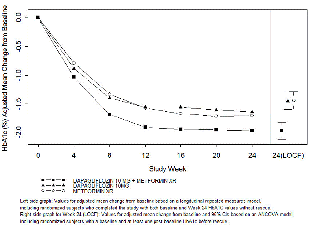 Adjusted Mean Change from Baseline Over Time
in HbA1c (%) in a 24-Week Active-Controlled Study of Dapagliflozin Initial
Combination Therapy with Metformin XR - Illustration