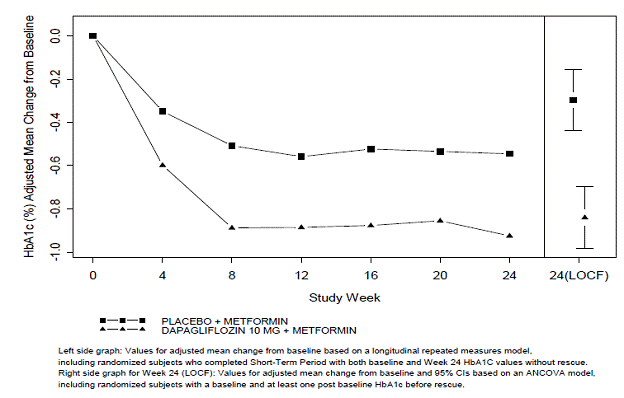 Adjusted Mean Change from Baseline Over Time
in HbA1c (%) in a 24-Week Placebo-Controlled Study of Dapagliflozin in
Combination with Metformin - Illustration