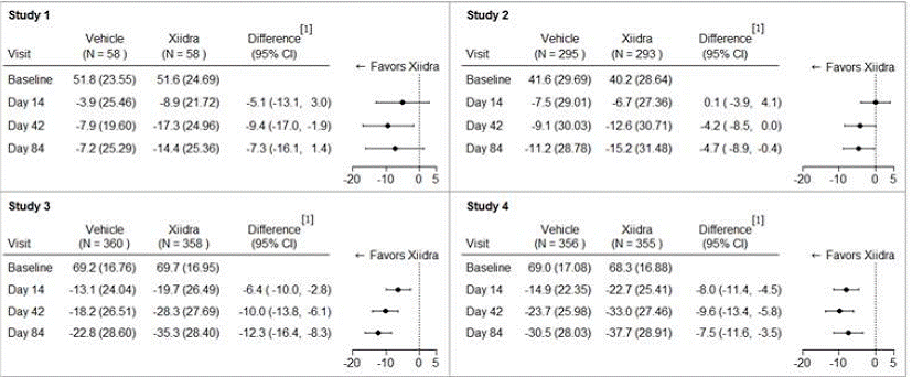 Mean Change (SD) From Baseline and Treatment
Difference (Xiidra â€“ Vehicle) in Eye Dryness Score in 12-Week Studies in
Patients With Dry Eye Disease - Illustration