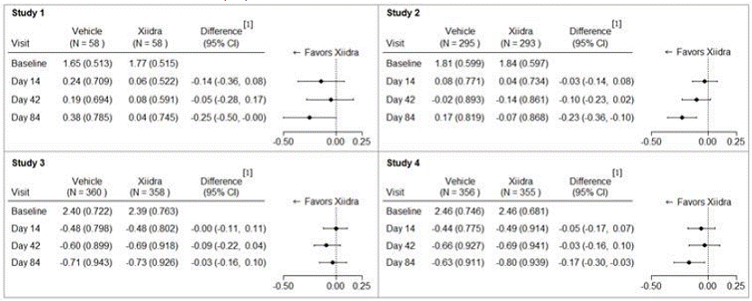 Mean Change (SD) From Baseline and Treatment
Difference (Xiidra â€“ Vehicle) in Inferior Corneal Staining Score in 12-Week
Studies in Patients With Dry Eye Disease - Illustration