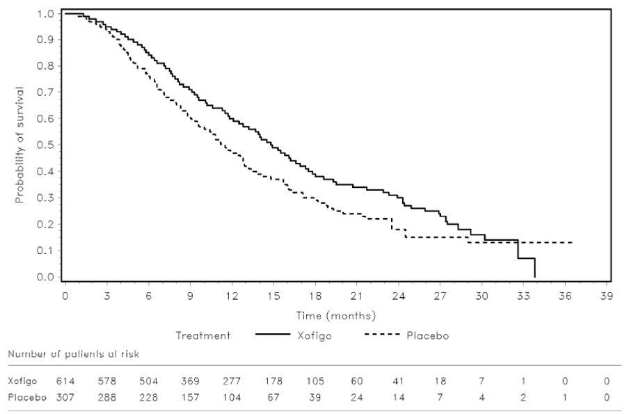 Kaplan-Meier Overall Survival Curves from
the Phase 3 Clinical Trial - Illustration