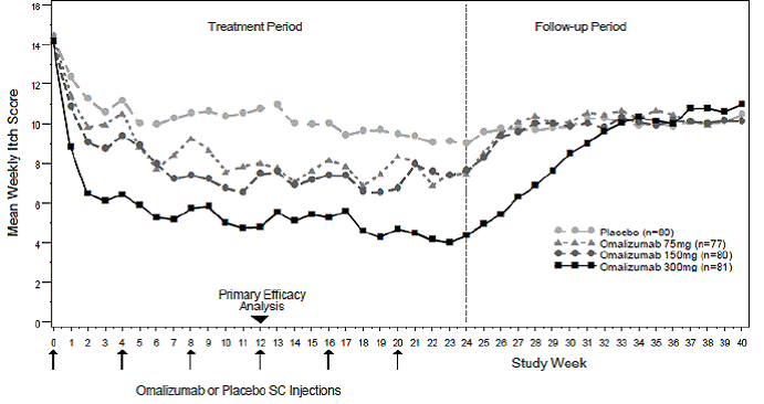 Mean Weekly Itch Severity Score by Treatment Group Modified Intent to Treat Patients in CIU Trial 1 - Illustration