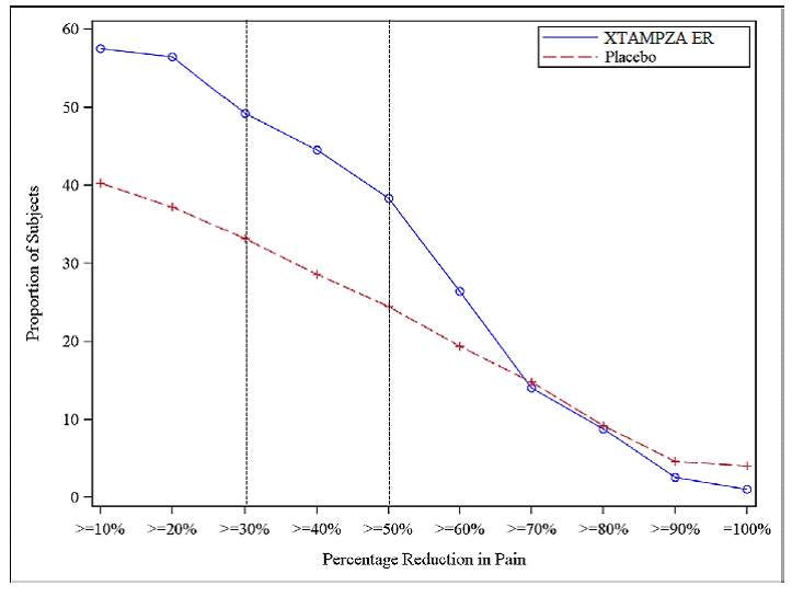 Responder Analysis for Pain Intensity:
Percent Reduction/Improvement  - Illustration