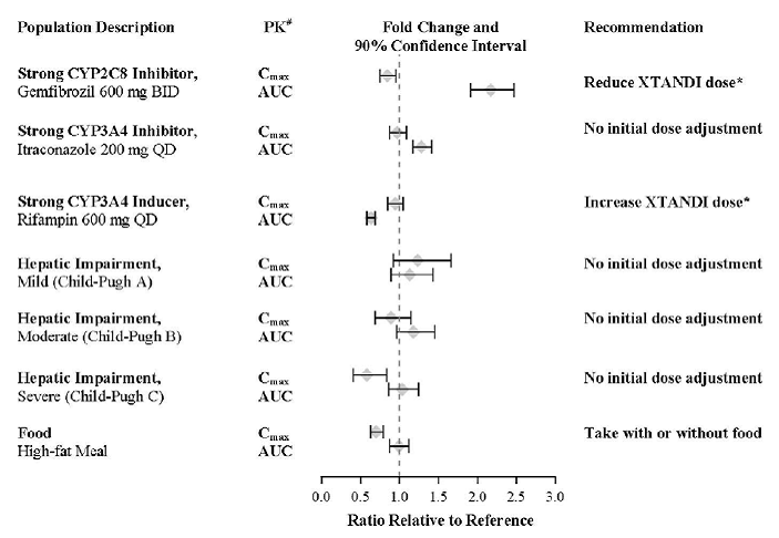 Effects of Other Drugs and
Intrinsic/Extrinsic Factors on XTANDI - Illustration