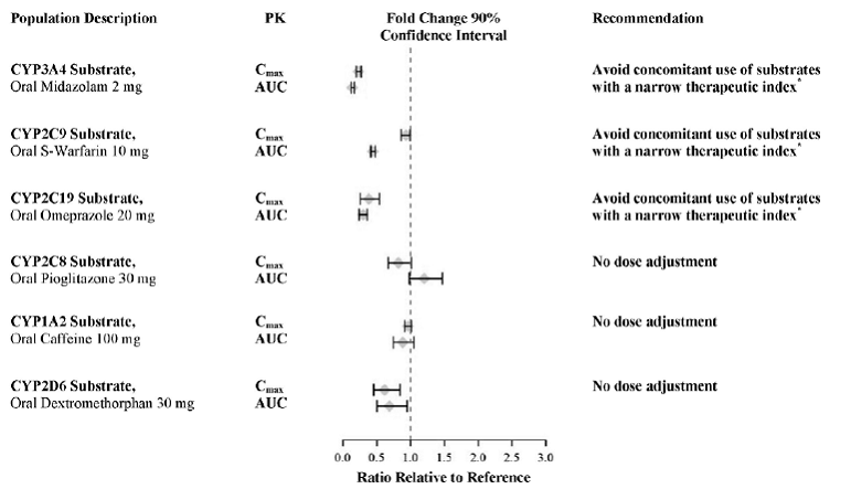 Effect of XTANDI on Other Drugs - Illustration