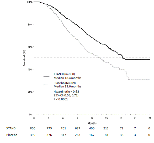 Kaplan-Meier Curves of Overall Survival in AFFIRM - Illustration