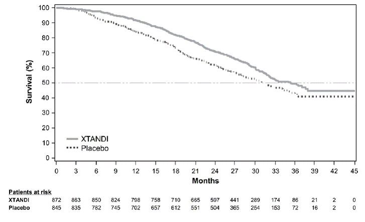 Kaplan-Meier Curves of Overall Survival in
PREVAIL - Illustration