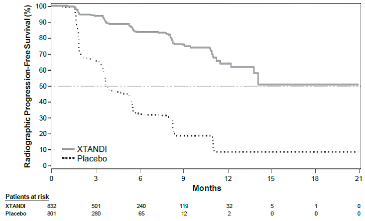 Kaplan-Meier Curves of Radiographic
Progression-free Survival in PREVAIL - Illustration