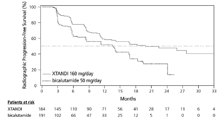 Kaplan-Meier Curves of Radiographic
Progression-free Survival in TERRAIN - Illustration