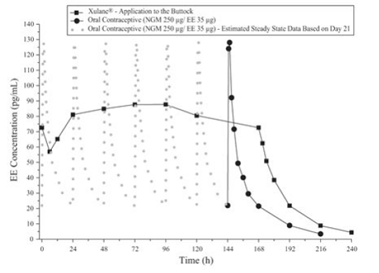 Mean Serum Concentration-Time Profiles of EE Following Once-Daily Administration of an Oral Contraceptive for Two Cycles or Application of Norelgestromin and Ethinyl Estradiol Transdermal System for Two Cycles to the Buttock in Healthy Female Volunteers. [Oral contraceptive: Cycle 2, Days 15 to 21, Norelgestromin and Ethinyl Estradiol Transdermal System: Cycle 2, Week 3] - Illustration