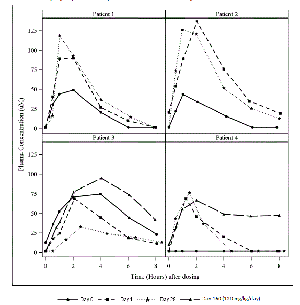 Plasma Uridine Following Oral Administration of Uridine (Day 0) or XURIDEN (Days 1, 28 and 160) in Patients with Hereditary Orotic Aciduria - Illustration