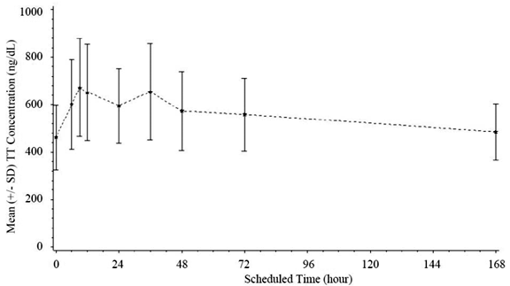 Mean (±SD) of Total Testosterone (TT)
Concentration (ng/dL) Following Weekly Administration of XYOSTED for 12 Weeks (N=137) - Illustration