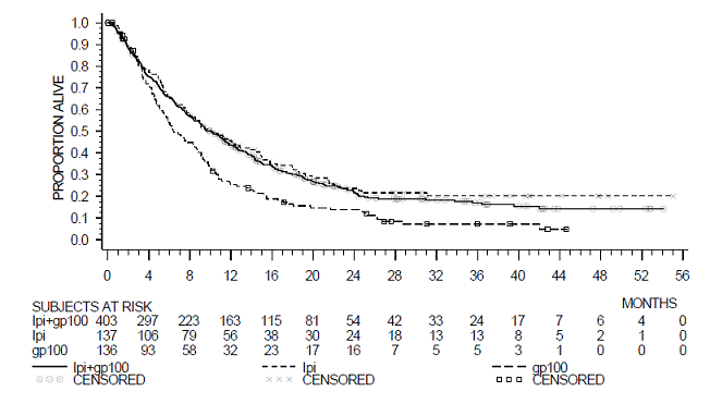 Kaplan Meier Curves for Overall Survival in Study MDX010-20 - Illustration