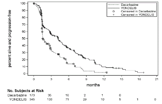 Kaplan-Meier Curves of Progression-Free Survival in Trial ET743-SAR-3007 - Illustration