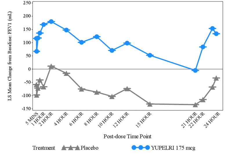  LS Mean Change from Baseline in Trough FEV<sub>1</sub> (mL) over 24 Hours Day 84  - Illustration