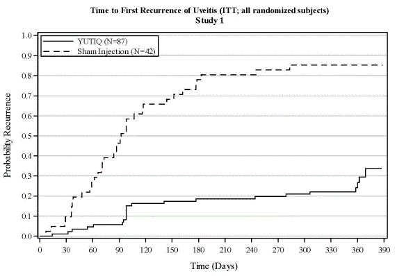 Time to First Recurrence of Uveitis (ITT; all randomized subjects) Study 1 - Illustration