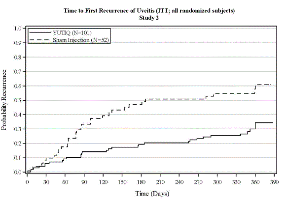 Time to First Recurrence of Uveitis (ITT; all randomized subjects) Study 2 - Illustration