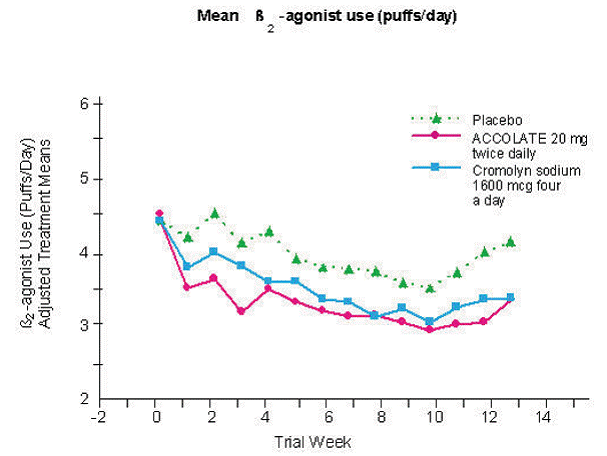 Effect of ACCOLATE on most efficacy parameters - Illustration