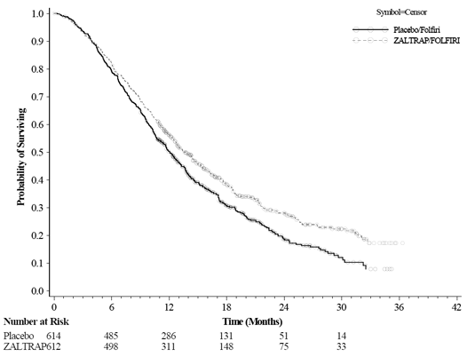 Kaplan-Meier Curves of Overall Survival for VELOUR - Illustration