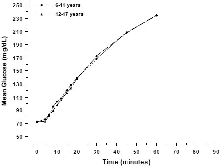 Mean plasma glucose over time in pediatric patients with type 1 diabetes administered 0.6 mg dasiglucagon - Illustration