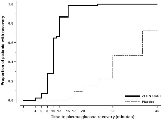 Time to plasma glucose recovery in Trial A - Illustration