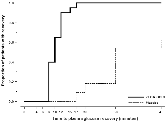 Time to plasma glucose recovery in Trial C - Illustration