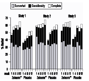 Weekly Proportion of Patients with Somewhat,
Considerably and Complete Relief in the Three Placebo-Controlled IBS-C Trials - Illustration