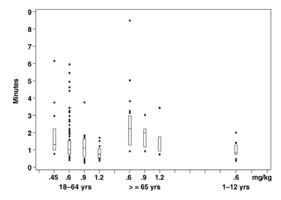 Time to 80% or Greater Block vs. Initial
Dose of ZEMURON by Age Group (Median, 25th and 75 <sup>th</sup> Percentile, and
Individual Values) - Illustration