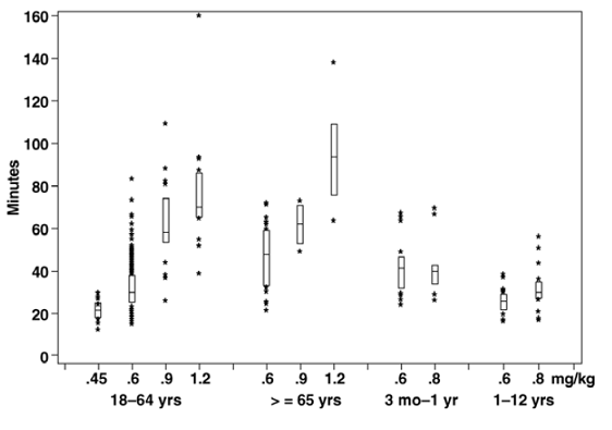 Duration of Clinical Effect vs. Initial Dose
of ZEMURON by Age Group (Median, 25th and 75<sup>th</sup> Percentile, and
Individual Values) - Illustration