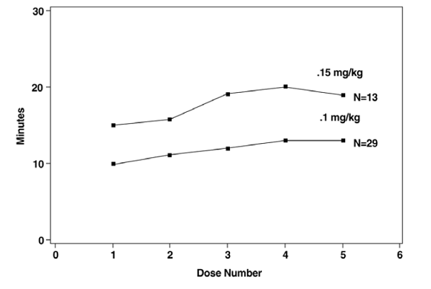  Duration of Clinical Effect vs. Number of
ZEMURON Maintenance Doses, by Dose - Illustration