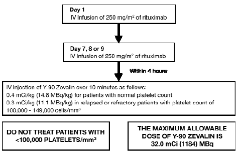 Overview of Dosing Schedule - Illustration