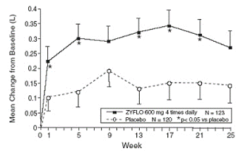  IllustratiMean Change From Baseline To Trough FEV1 - on