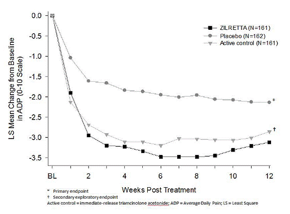 Weekly Change from Baseline to Week 12 in Average Daily Pain - Illustration